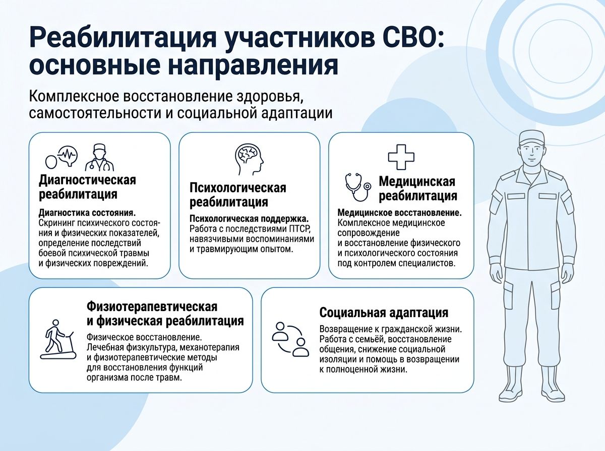 Реабилитация участников СВО в Торопце инфографика